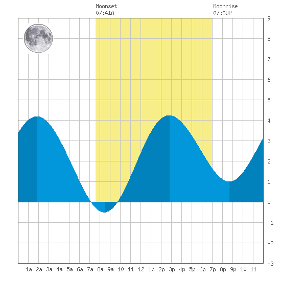 Steinhatchee tide chart for Thursday, October 17, 2024
