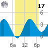 Steinhatchee tide chart for Thursday, October 17, 2024