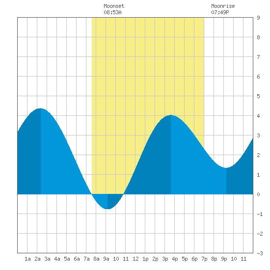 Steinhatchee tide chart for Friday, October 18, 2024
