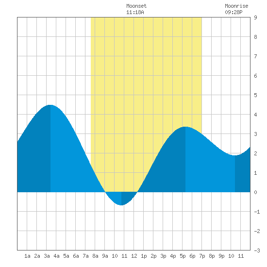 Steinhatchee tide chart for Sunday, October 20, 2024