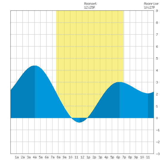 Steinhatchee tide chart for Monday, October 21, 2024