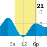 Steinhatchee tide chart for Monday, October 21, 2024