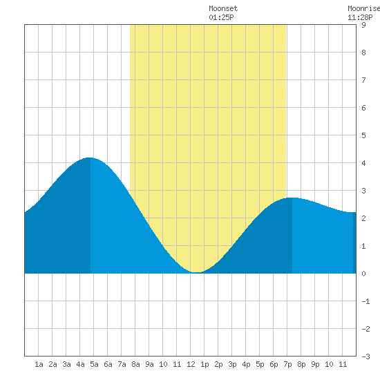 Steinhatchee tide chart for Tuesday, October 22, 2024