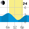 Steinhatchee tide chart for Thursday, October 24, 2024