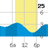 Steinhatchee tide chart for Friday, October 25, 2024