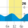 Steinhatchee tide chart for Saturday, October 26, 2024