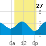 Steinhatchee tide chart for Sunday, October 27, 2024