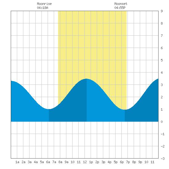 Steinhatchee tide chart for Monday, October 28, 2024