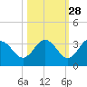 Steinhatchee tide chart for Monday, October 28, 2024