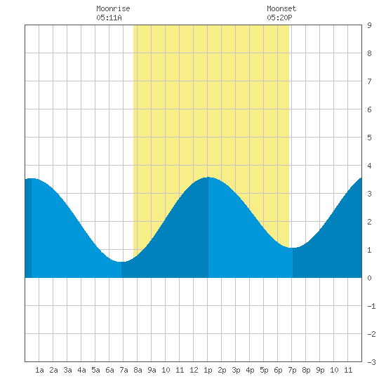Steinhatchee tide chart for Tuesday, October 29, 2024