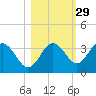 Steinhatchee tide chart for Tuesday, October 29, 2024