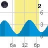 Steinhatchee tide chart for Wednesday, October 2, 2024