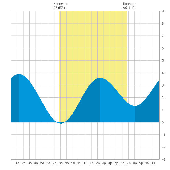 Steinhatchee tide chart for Thursday, October 31, 2024