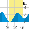 Steinhatchee tide chart for Thursday, October 31, 2024