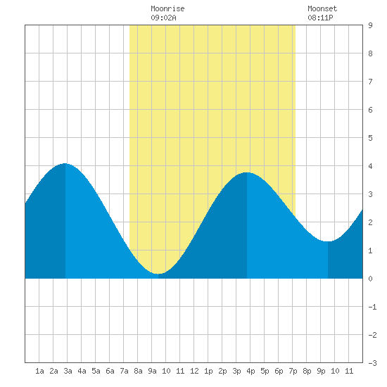 Steinhatchee tide chart for Friday, October 4, 2024