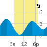 Steinhatchee tide chart for Saturday, October 5, 2024