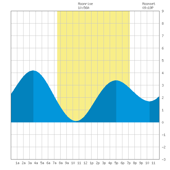 Steinhatchee tide chart for Sunday, October 6, 2024