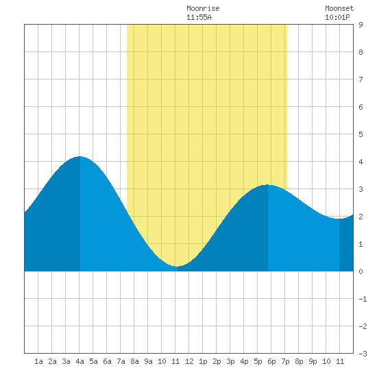 Steinhatchee tide chart for Monday, October 7, 2024