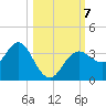 Steinhatchee tide chart for Monday, October 7, 2024