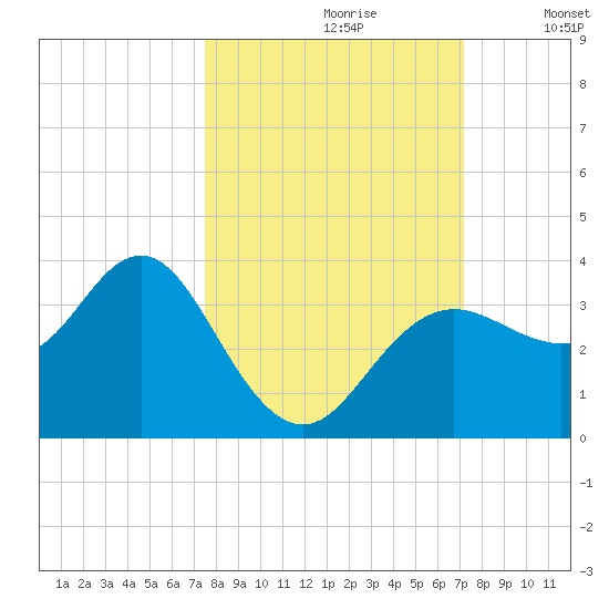Steinhatchee tide chart for Tuesday, October 8, 2024