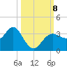 Steinhatchee tide chart for Tuesday, October 8, 2024