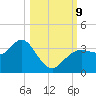 Steinhatchee tide chart for Wednesday, October 9, 2024