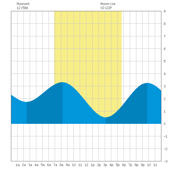 Steinhatchee tide chart for Sunday, November 10, 2024