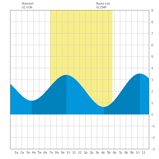 Steinhatchee tide chart for Monday, November 11, 2024