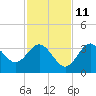 Steinhatchee tide chart for Monday, November 11, 2024