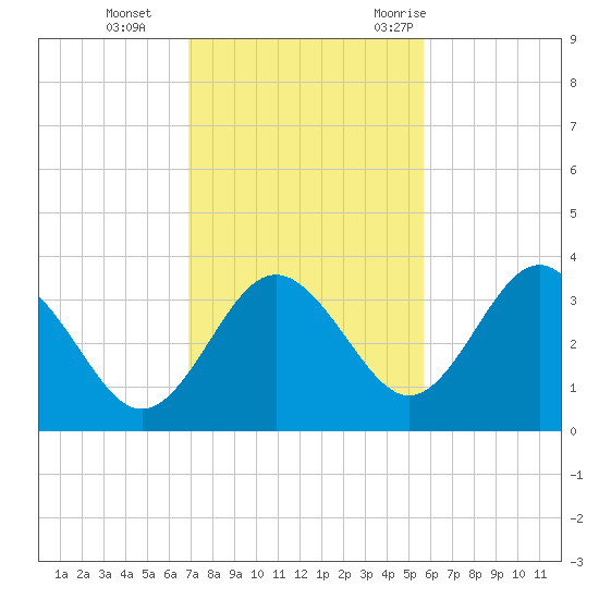 Steinhatchee tide chart for Tuesday, November 12, 2024