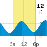 Steinhatchee tide chart for Tuesday, November 12, 2024