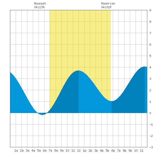 Steinhatchee tide chart for Wednesday, November 13, 2024