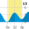 Steinhatchee tide chart for Wednesday, November 13, 2024