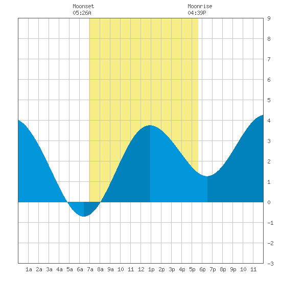 Steinhatchee tide chart for Thursday, November 14, 2024