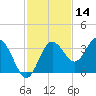 Steinhatchee tide chart for Thursday, November 14, 2024