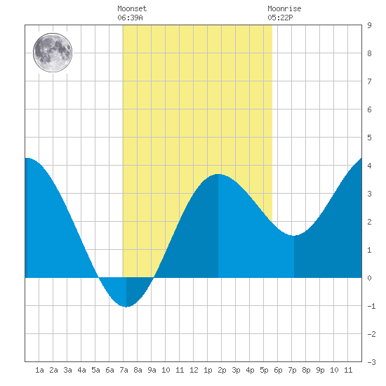 Steinhatchee tide chart for Friday, November 15, 2024
