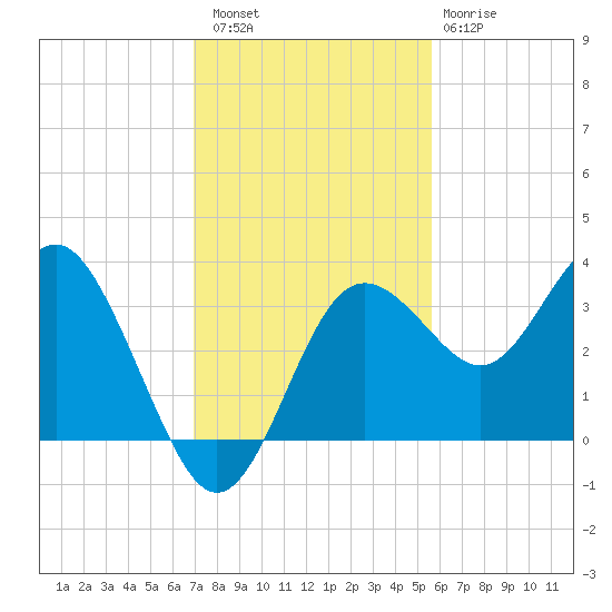 Steinhatchee tide chart for Saturday, November 16, 2024