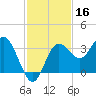 Steinhatchee tide chart for Saturday, November 16, 2024