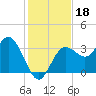 Steinhatchee tide chart for Monday, November 18, 2024