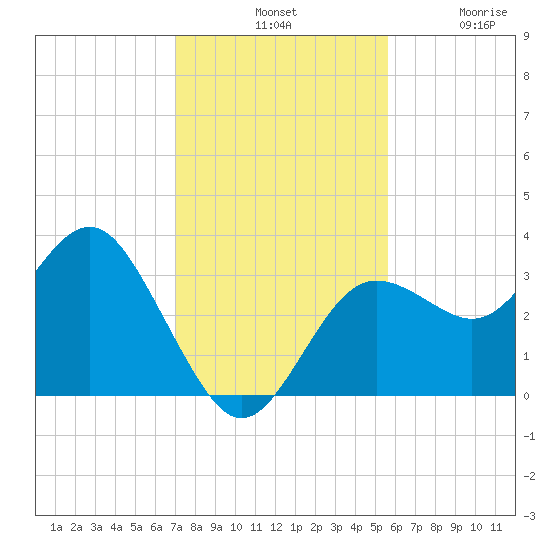 Steinhatchee tide chart for Tuesday, November 19, 2024
