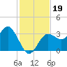 Steinhatchee tide chart for Tuesday, November 19, 2024
