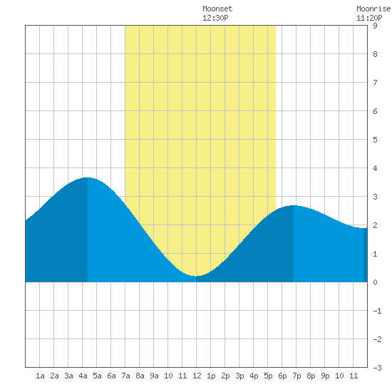 Steinhatchee tide chart for Thursday, November 21, 2024