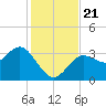 Steinhatchee tide chart for Thursday, November 21, 2024