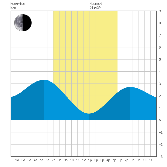 Steinhatchee tide chart for Friday, November 22, 2024