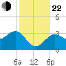 Steinhatchee tide chart for Friday, November 22, 2024