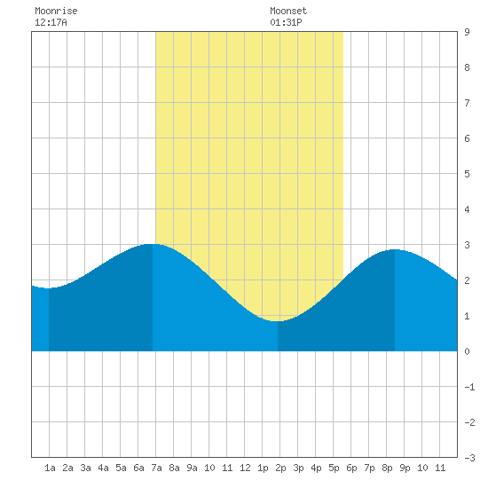 Steinhatchee tide chart for Saturday, November 23, 2024