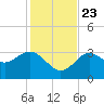 Steinhatchee tide chart for Saturday, November 23, 2024