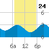 Steinhatchee tide chart for Sunday, November 24, 2024