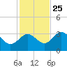 Steinhatchee tide chart for Monday, November 25, 2024