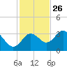 Steinhatchee tide chart for Tuesday, November 26, 2024